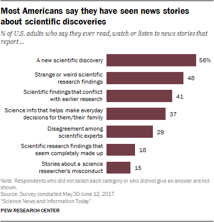 Most Americans say they have seen news stories about scientific discoveries
