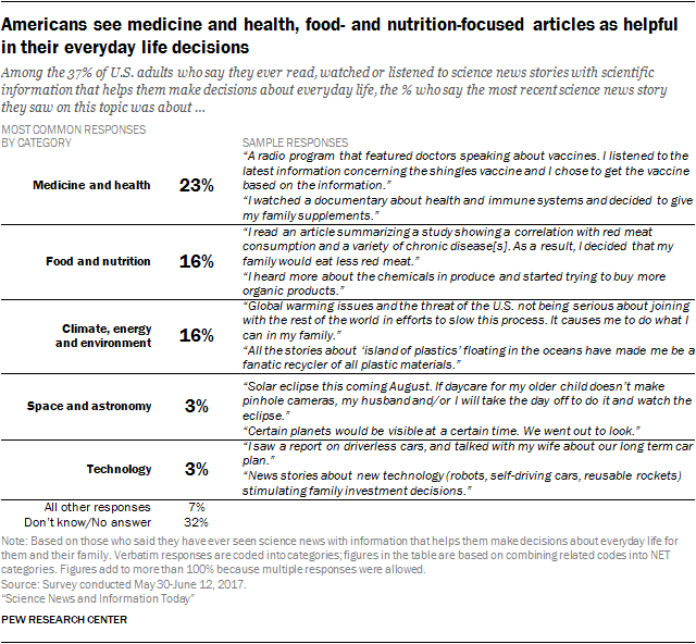Americans see medicine and health, food- and nutrition-focused articles as helpful in their everyday life decisions