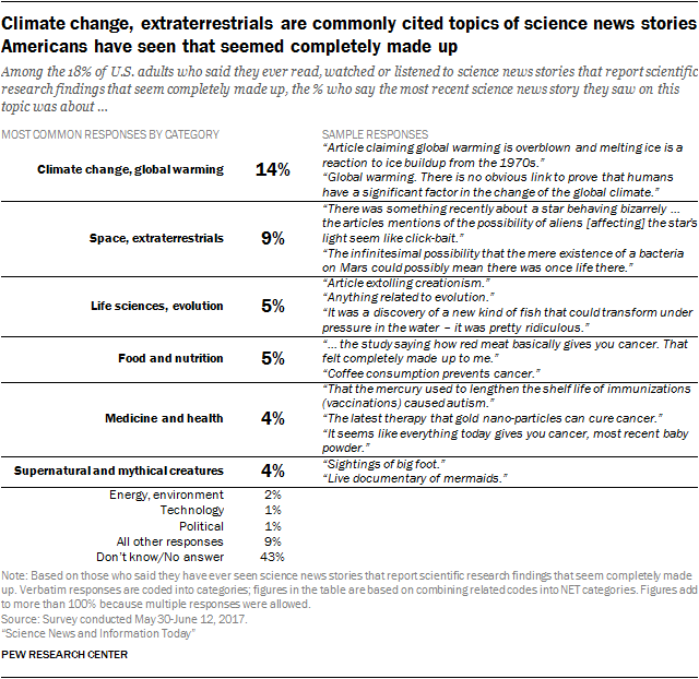 Climate change, extraterrestrials are commonly cited topics of science news stories Americans have seen that seemed completely made up