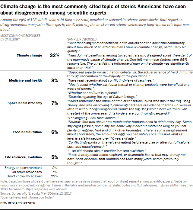 Climate change is the most commonly cited topic of stories Americans have seen about disagreements among scientific experts