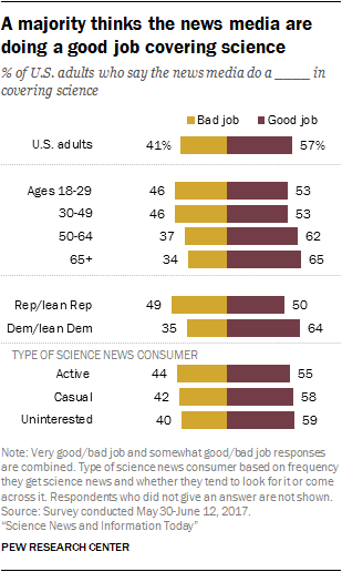 A majority thinks the news media are doing a good job covering science
