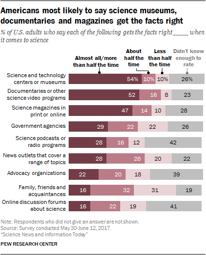 Americans most likely to say science museums, documentaries and magazines get the facts right