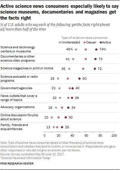 Active science news consumers especially likely to say science museums, documentaries and magazines get the facts right