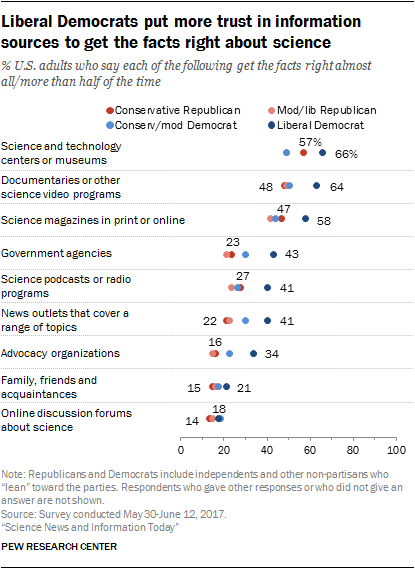 Liberal Democrats put more trust in information sources to get the facts right about science