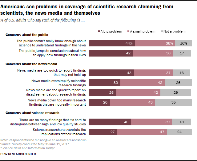Americans see problems in coverage of scientific research stemming from scientists, the news media and themselves
