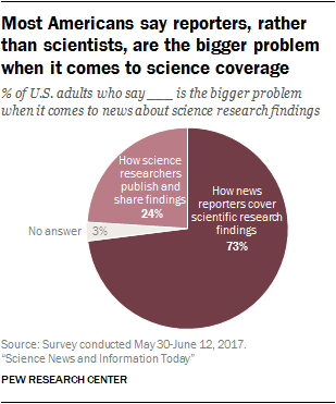 Most Americans say reporters, rather than scientists, are the bigger problem when it comes to science coverage