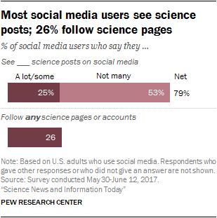 Most social media users see science posts; 26% follow science pages