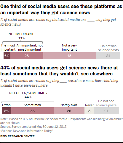 One third of social media users see these platforms as an important way they get science news