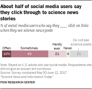 About half of social media users say they click through to science news stories