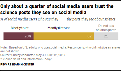 Only about a quarter of social media users trust the science posts they see on social media