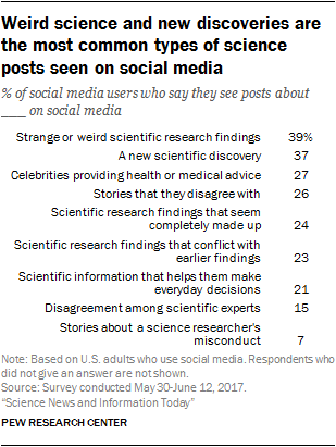 Weird science and new discoveries are the most common types of science posts seen on social media