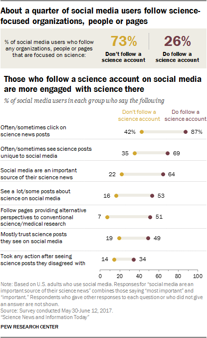 About a quarter of social media users follow sciencefocused organizations, people or pages