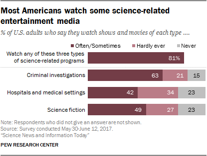 Most Americans watch some science-related entertainment media
