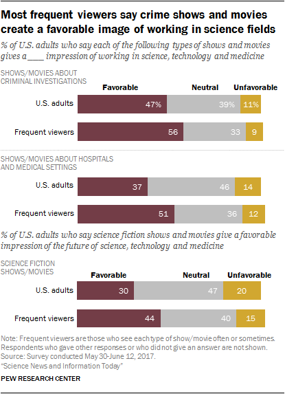 Most frequent viewers say crime shows and movies create a favorable image of working in science fields