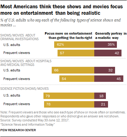 Most Americans think these shows and movies focus more on entertainment than being realistic