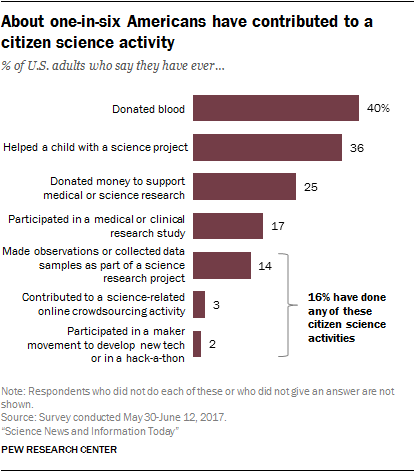 About one-in-six Americans have contributed to a citizen science activity