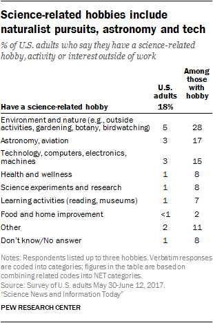 Science-related hobbies include naturalist pursuits, astronomy and tech