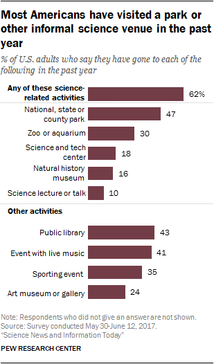 Most Americans have visited a park or other informal science venue in the past year