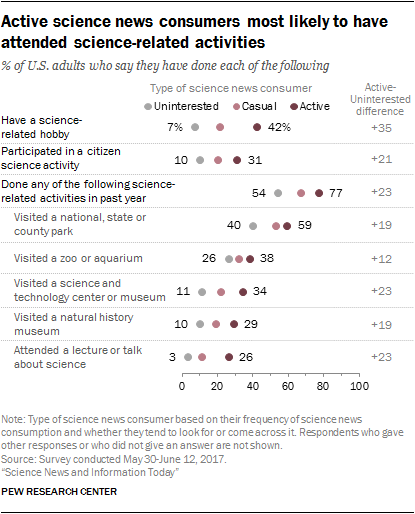 Active science news consumers most likely to have attended science-related activities