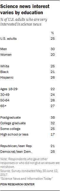 Science news interest varies by education
