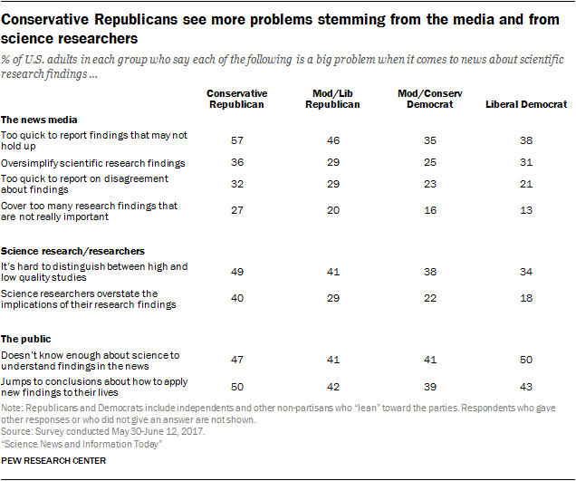 Conservative Republicans see more problems stemming from the media and from science researchers