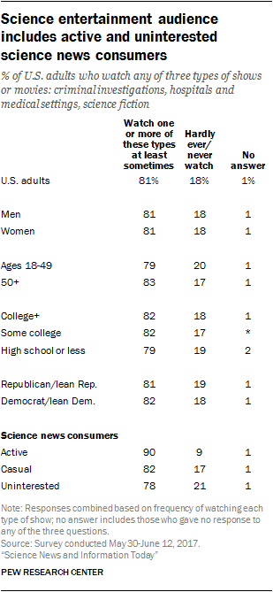 Science entertainment audience includes active and uninterested science news consumers