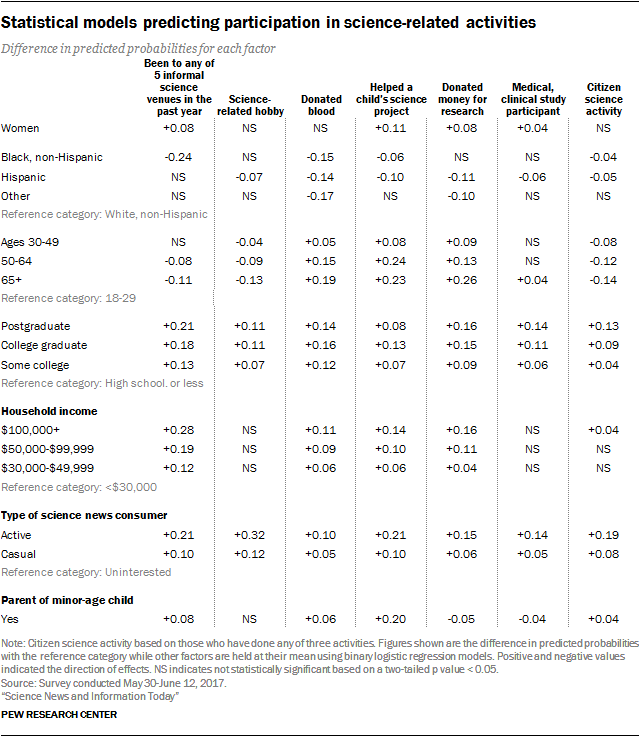 Statistical models predicting participation in science-related activities