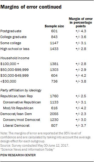 Margins of error continued