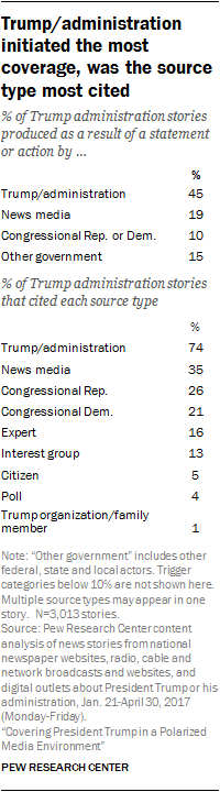 Trump/administration initiated the most coverage, was the source type most cited