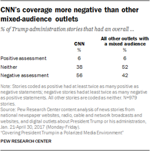 CNN’s coverage more negative than other mixed-audience outlets