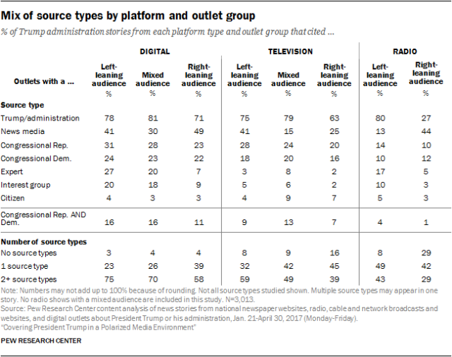 Mix of source types by platform and outlet group