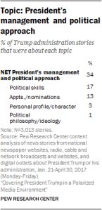 Topic: President’s management and political approach