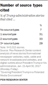 Number of source types cited