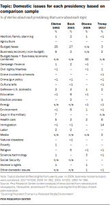 Topic: Domestic issues for each presidency based on comparison sample