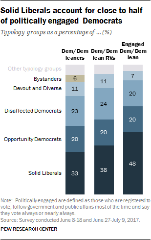 Solid Liberals account for close to half of politically engaged Democrats