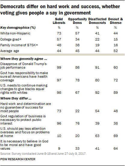 Democrats differ on hard work and success, whether voting gives people a say in government