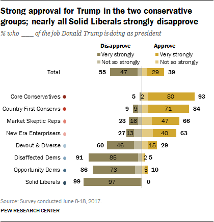 Strong approval for Trump in the two conservative groups; nearly all Solid Liberals strongly disapprove