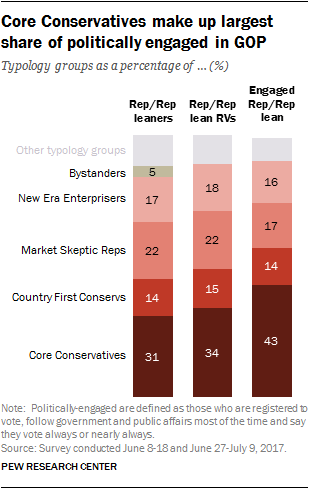 Core Conservatives make up largest share of politically engaged in GOP