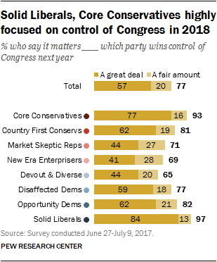 Solid Liberals, Core Conservatives highly focused on controls of Congress in 2018