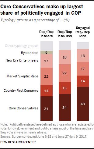 Core conservatives make up largest share of politically engaged in GOP
