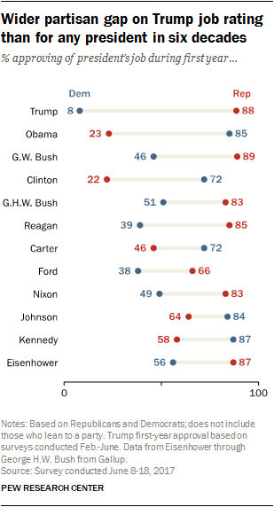 Wider partisan gap on Trump job rating than for any president in six decades