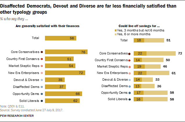 Disaffected Democrats, Devout and Diverse are far less financially satisfied than other typology groups