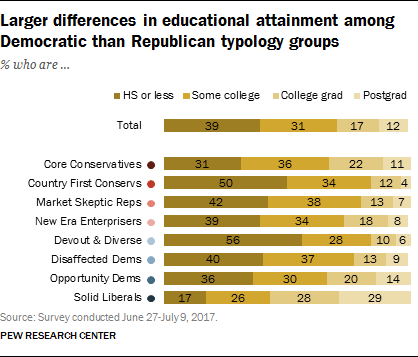 Larger differences in education attainment among Democratic than Republican typology groups