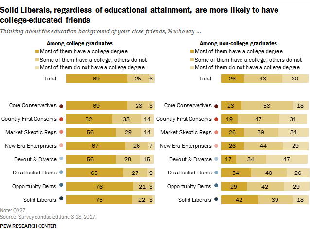 Solid Liberals, regardless of educational attainment, are more likely to have college-educated friends