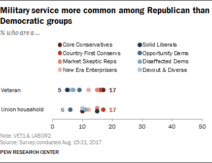 Military service more common among Republican than Democratic groups