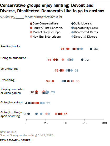 Conservative groups enjoy hunting; Devout and Diverse, Disaffected Democrats like to go to casinos