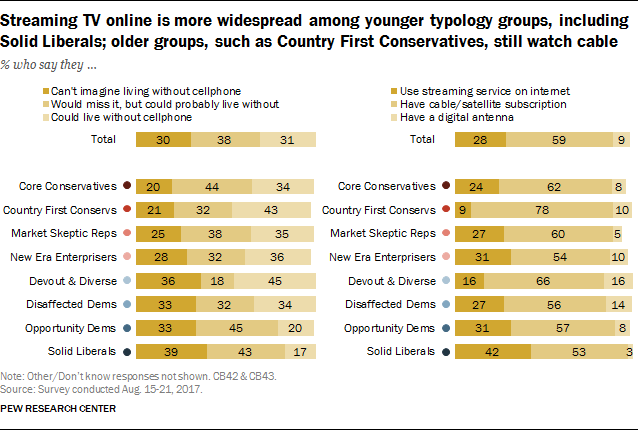 Streaming TV online is more widespread among younger typology groups, including Solid Liberals; older groups, such as Country First Conservatives, still watch cable