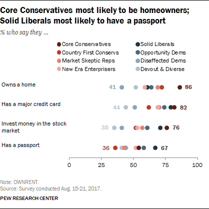 Core Conservatives most likely to be homeowners; Solid Liberals most likely to have a passport