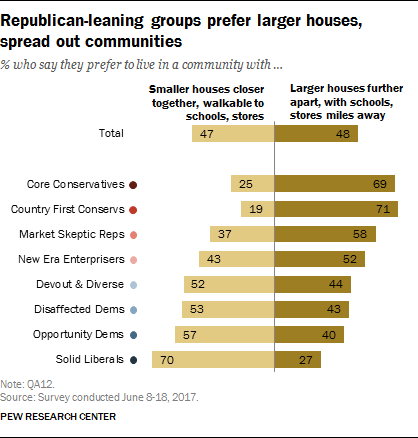 Republican-leaning groups prefer larger houses, spread out communities