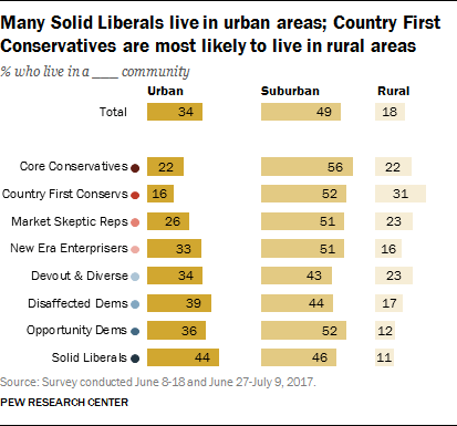 Many Solid Liberals live in urban areas; Country First Conservatives are most likely to live in rural areas